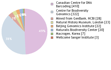 Sequencing Labs