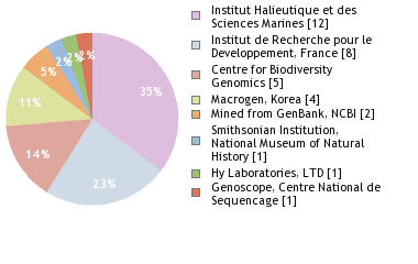 Sequencing Labs