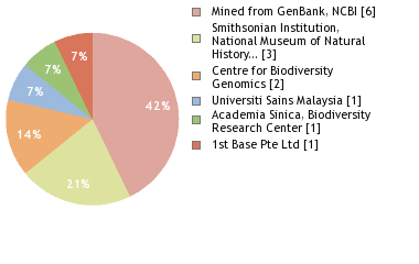 Sequencing Labs