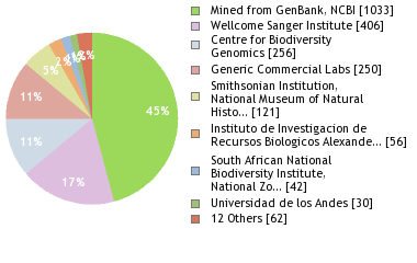 Sequencing Labs