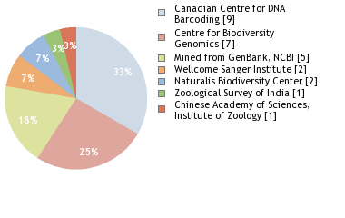 Sequencing Labs