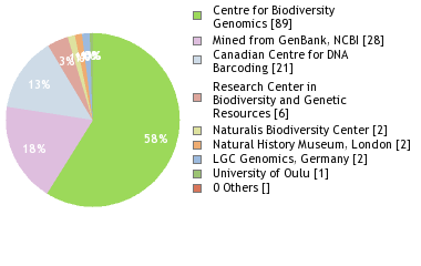 Sequencing Labs