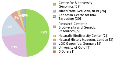 Sequencing Labs