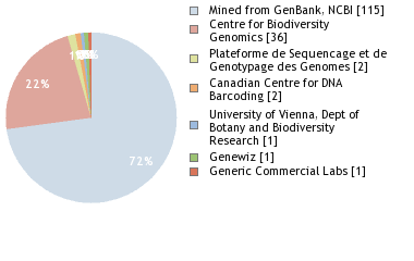 Sequencing Labs