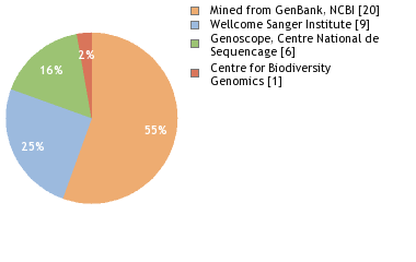 Sequencing Labs