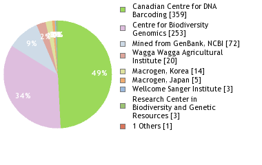 Sequencing Labs