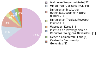 Sequencing Labs