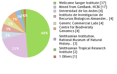 Sequencing Labs