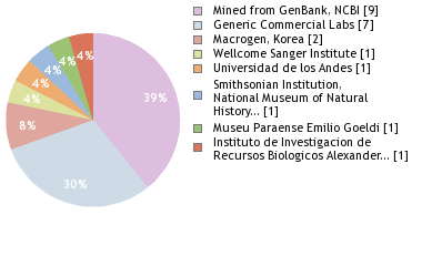 Sequencing Labs