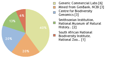 Sequencing Labs