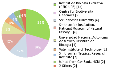 Sequencing Labs