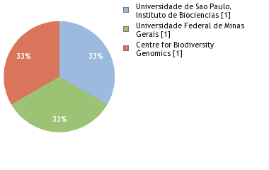 Sequencing Labs