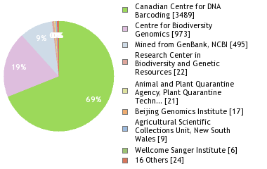 Sequencing Labs