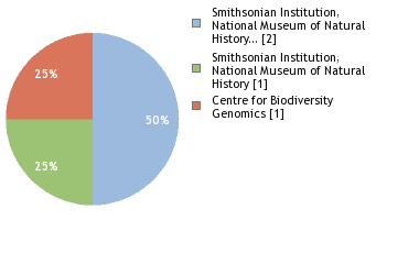 Sequencing Labs