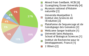 Sequencing Labs