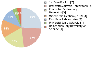 Sequencing Labs