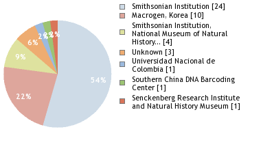 Sequencing Labs