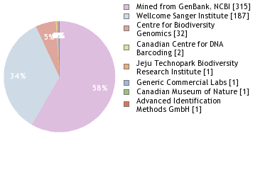 Sequencing Labs