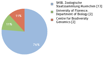 Sequencing Labs