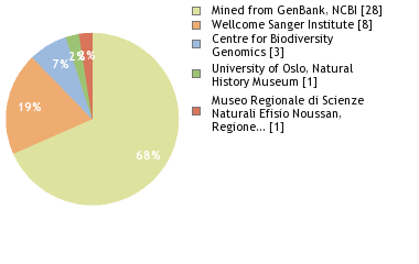 Sequencing Labs