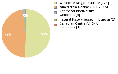 Sequencing Labs