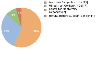 Sequencing Labs