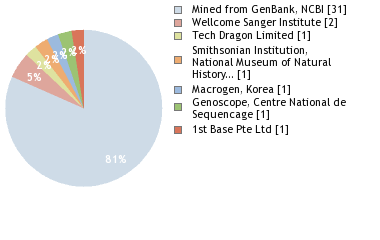 Sequencing Labs