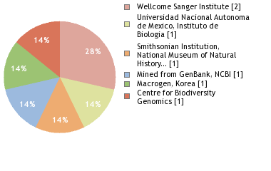 Sequencing Labs