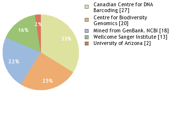 Sequencing Labs