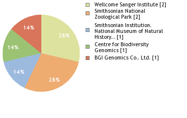 Sequencing Labs