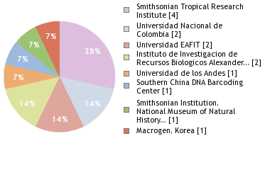 Sequencing Labs