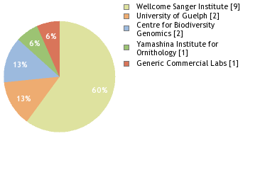 Sequencing Labs