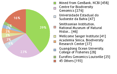 Sequencing Labs