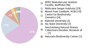 Sequencing Labs