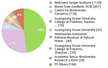 Sequencing Labs