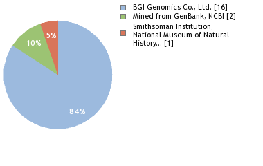 Sequencing Labs