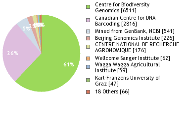 Sequencing Labs