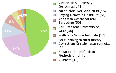 Sequencing Labs