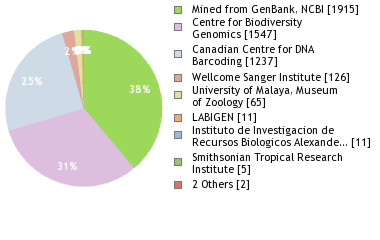 Sequencing Labs