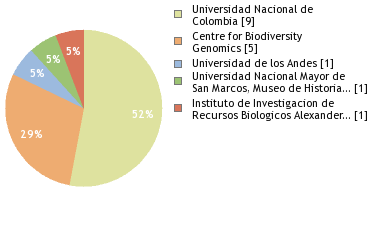 Sequencing Labs