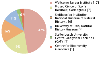 Sequencing Labs