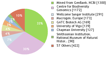 Sequencing Labs