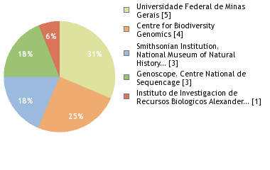 Sequencing Labs