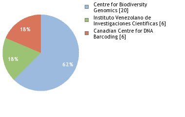 Sequencing Labs