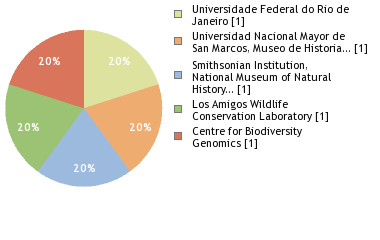 Sequencing Labs