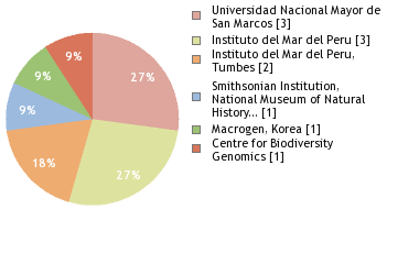 Sequencing Labs