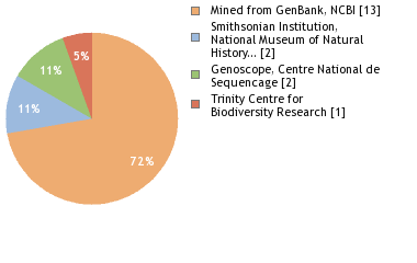 Sequencing Labs