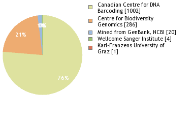 Sequencing Labs