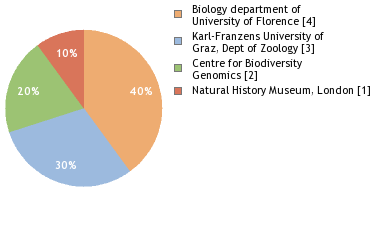 Sequencing Labs