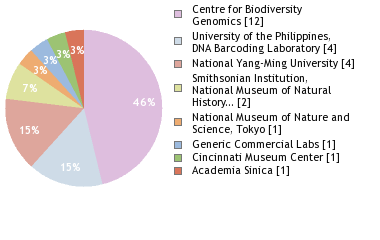 Sequencing Labs